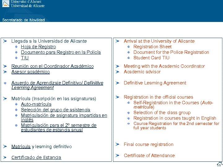 Llegada a la Universidad de Alicante Hoja de Registro Documento para Registro en la