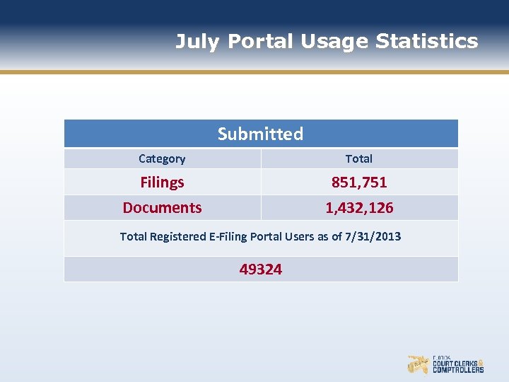 July Portal Usage Statistics Submitted Category Total Filings 851, 751 Documents 1, 432, 126