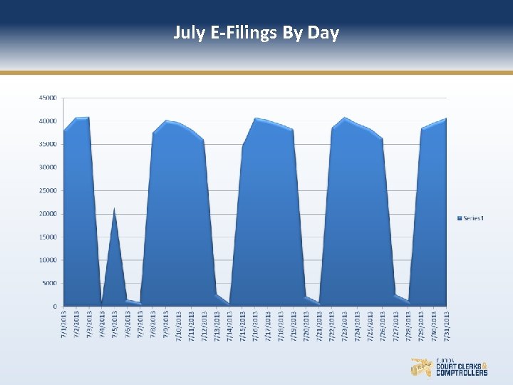 July E-Filings By Day 