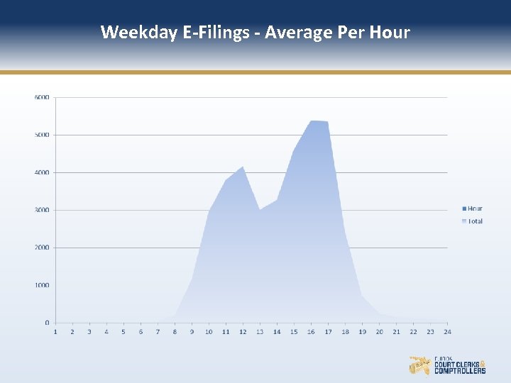 Weekday E-Filings - Average Per Hour 