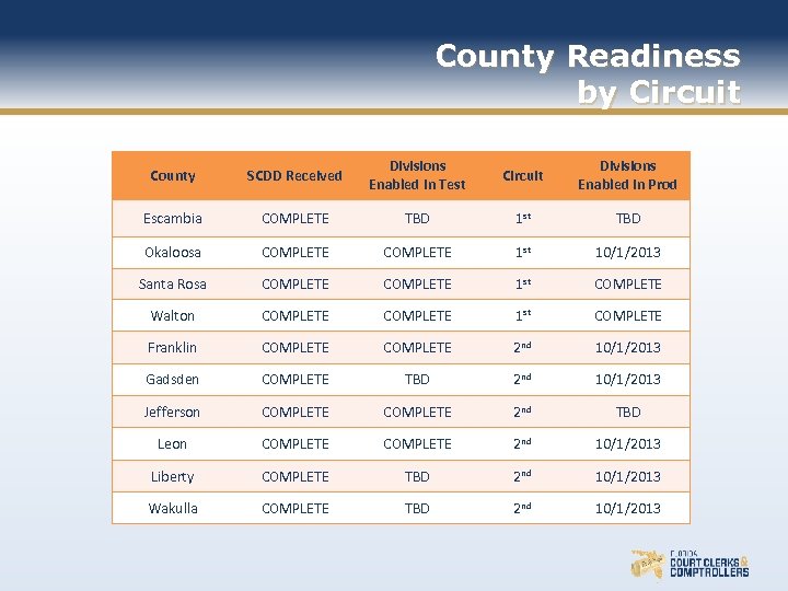 County Readiness by Circuit County SCDD Received Divisions Enabled in Test Circuit Divisions Enabled