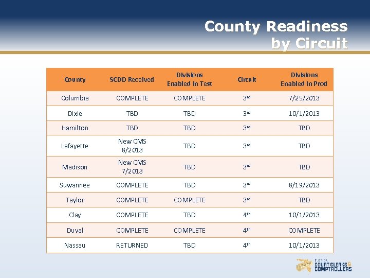 County Readiness by Circuit County SCDD Received Divisions Enabled in Test Circuit Divisions Enabled