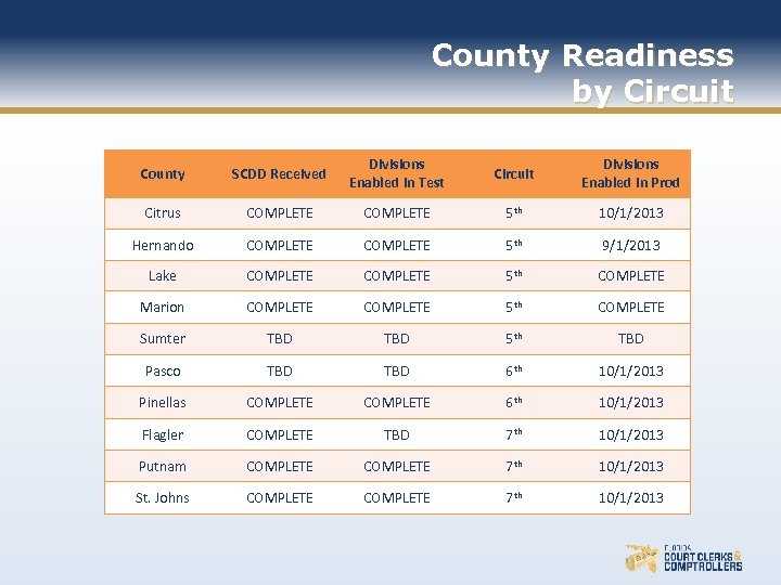 County Readiness by Circuit County SCDD Received Divisions Enabled in Test Circuit Divisions Enabled