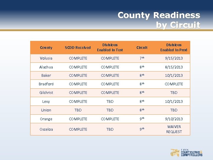 County Readiness by Circuit County SCDD Received Divisions Enabled in Test Circuit Divisions Enabled