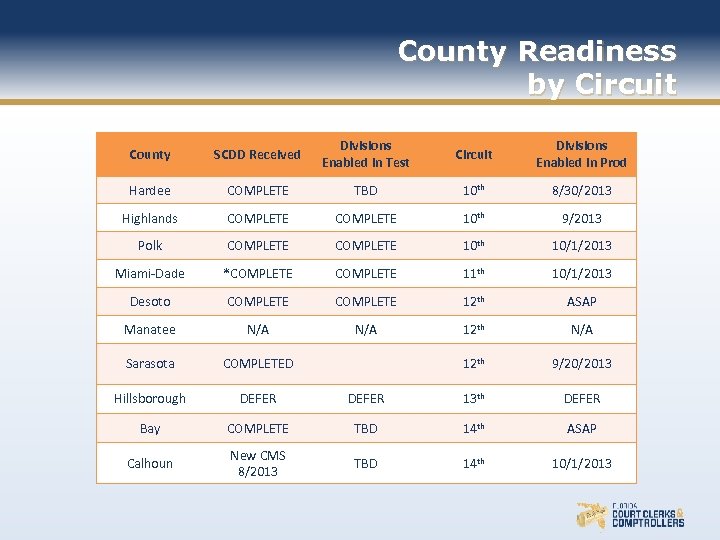 County Readiness by Circuit County SCDD Received Divisions Enabled in Test Circuit Divisions Enabled