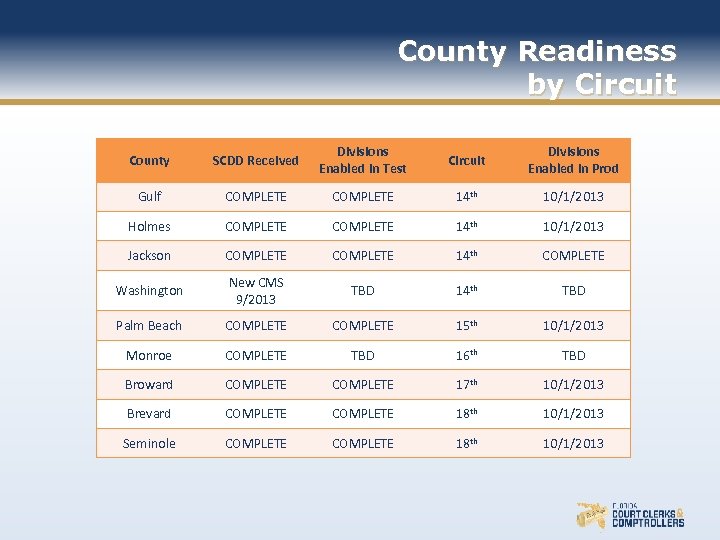 County Readiness by Circuit County SCDD Received Divisions Enabled in Test Circuit Divisions Enabled