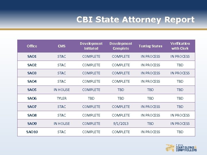 CBI State Attorney Report Office CMS Development Initiated Development Complete Testing Status Verification with