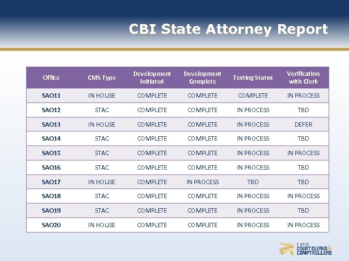 CBI State Attorney Report Office CMS Type Development Initiated Development Complete Testing Status Verification