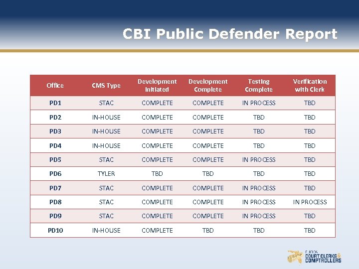 CBI Public Defender Report Office CMS Type Development Initiated Development Complete Testing Complete Verification