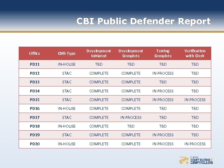 CBI Public Defender Report Office CMS Type Development Initiated Development Complete Testing Complete Verification