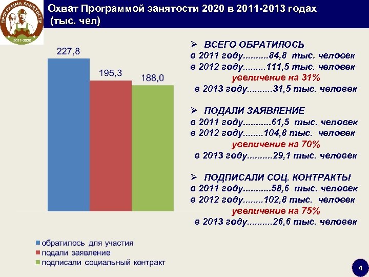 Охват Программой занятости 2020 в 2011 2013 годах (тыс. чел) Ø ВСЕГО ОБРАТИЛОСЬ в