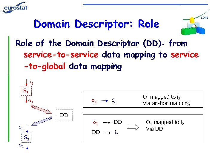 Domain Descriptor: Role of the Domain Descriptor (DD): from service-to-service data mapping to service