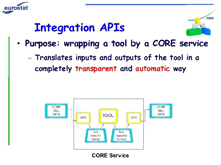 Integration APIs • Purpose: wrapping a tool by a CORE service – Translates inputs