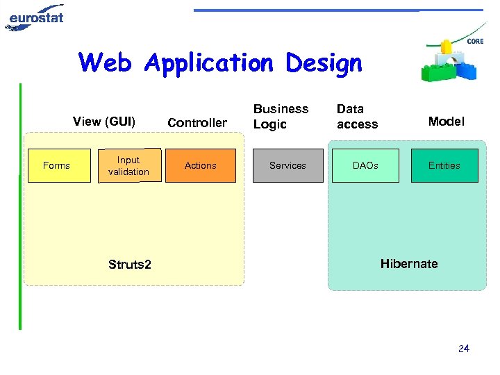 Web Application Design View (GUI) Forms Input validation Struts 2 Controller Actions Business Logic