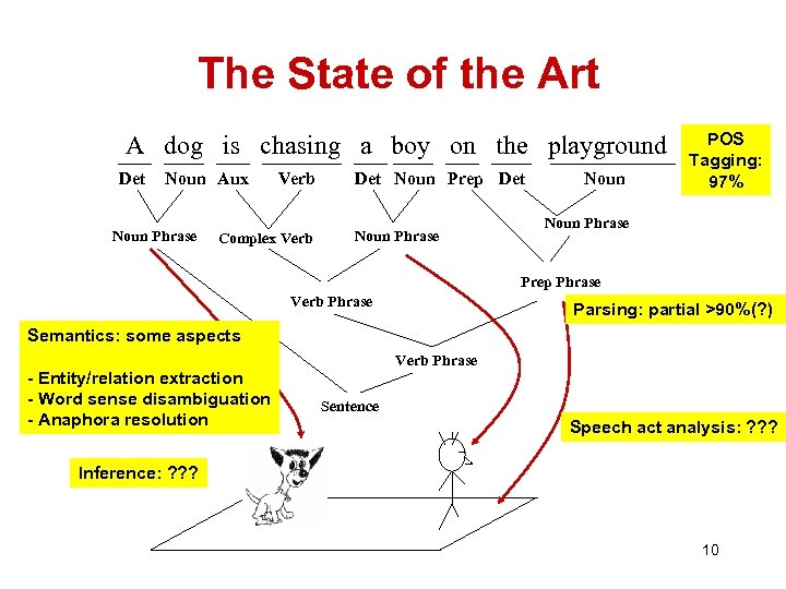 The State of the Art A dog is chasing a boy on the playground