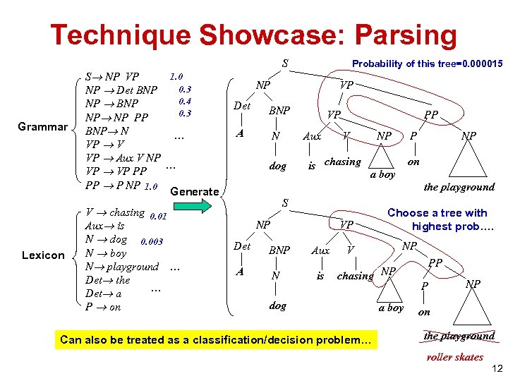 Technique Showcase: Parsing Grammar Lexicon 1. 0 S NP VP 0. 3 NP Det