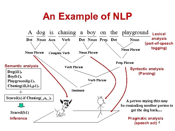 An Example of NLP A dog is chasing a boy on the playground Det