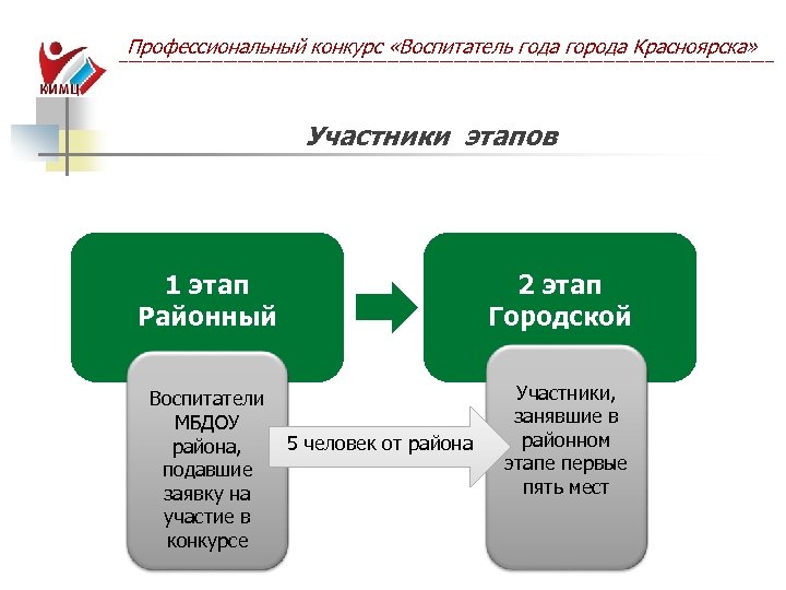 Профессиональный конкурс «Воспитатель года города Красноярска» ------------------------------------------------------------------------------------------------------------------------------------------ Участники этапов 1 этап Районный Воспитатели МБДОУ