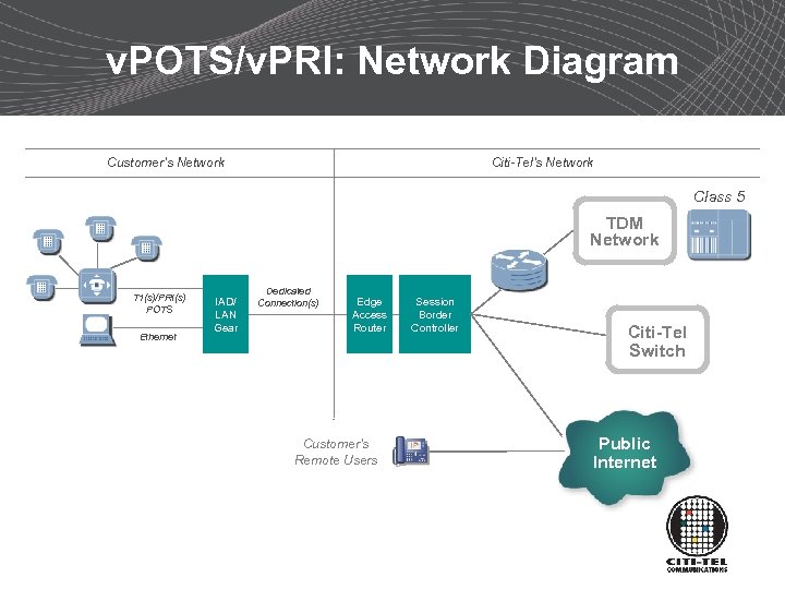 v. POTS/v. PRI: Network Diagram Customer’s Network Citi-Tel’s Network Class 5 TDM Network T