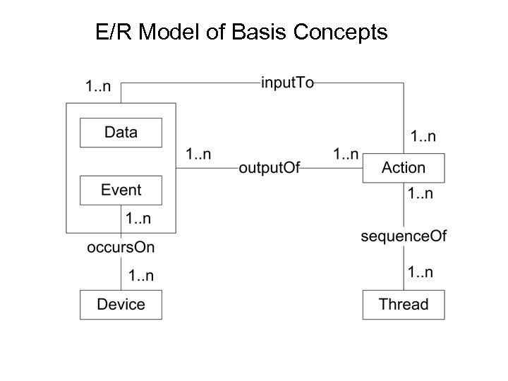 E/R Model of Basis Concepts 