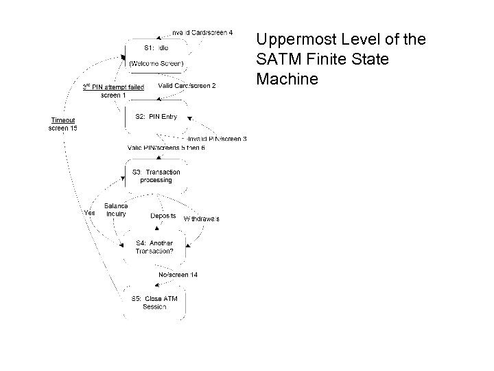 Uppermost Level of the SATM Finite State Machine 