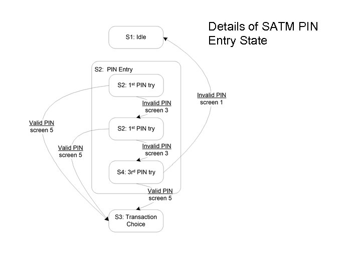 Details of SATM PIN Entry State 
