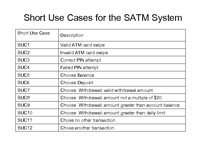 Short Use Cases for the SATM System Short Use Case Description SUC 1 Valid