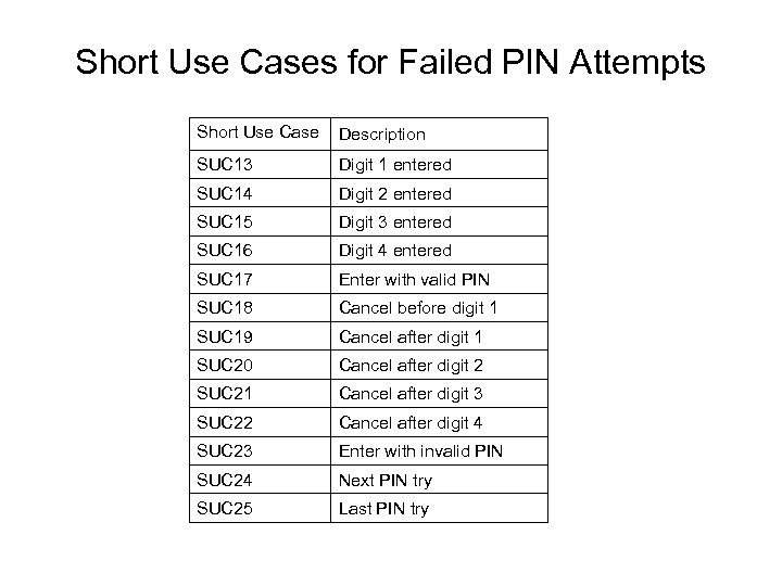 Short Use Cases for Failed PIN Attempts Short Use Case Description SUC 13 Digit