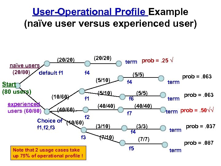 User-Operational Profile Example (naïve user versus experienced user) (20/20) naïve users (20/80) default f