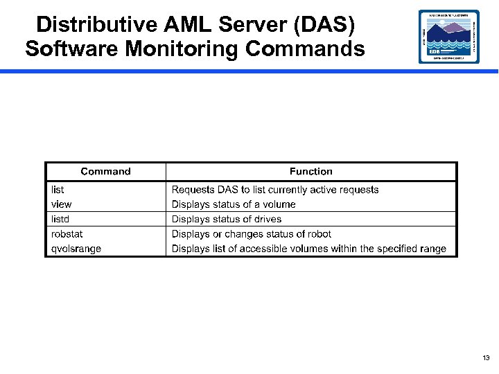 Distributive AML Server (DAS) Software Monitoring Commands 13 