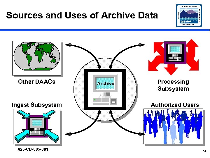 Sources and Uses of Archive Data Other DAACs Ingest Subsystem 625 -CD-005 -001 Archive