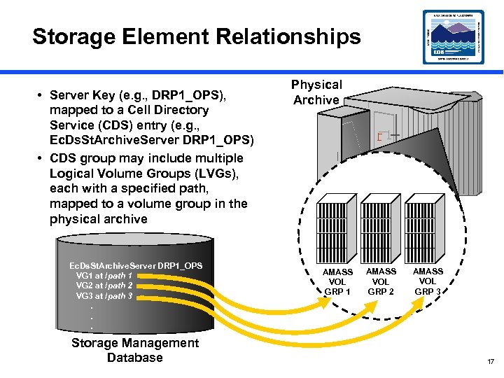 Storage Element Relationships • Server Key (e. g. , DRP 1_OPS), mapped to a