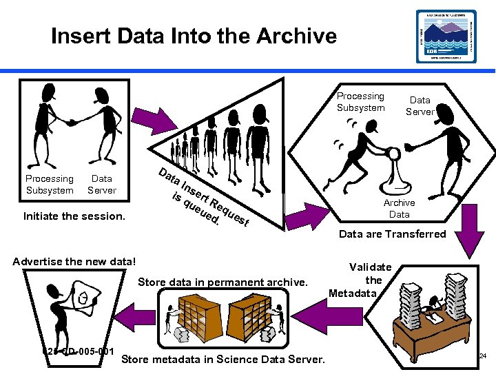 Insert Data Into the Archive Processing Subsystem Da Data Server ta Data Server Initiate