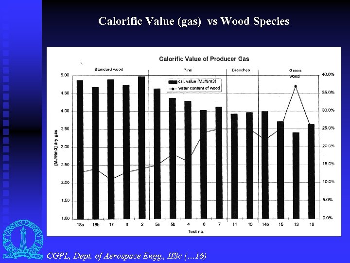 Calorific Value (gas) vs Wood Species CGPL, Dept. of Aerospace Engg. , IISc (…
