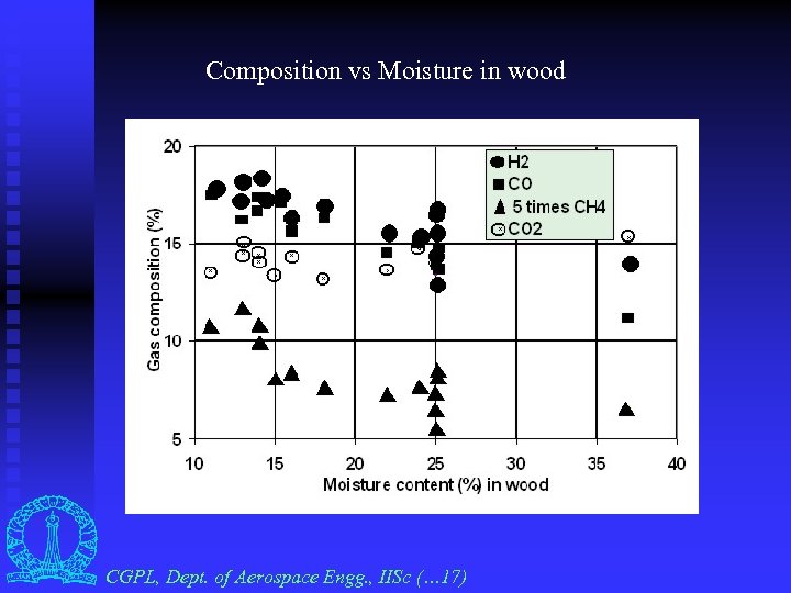 Composition vs Moisture in wood CGPL, Dept. of Aerospace Engg. , IISc (… 17)