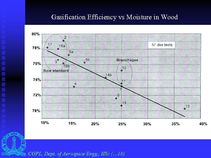 Gasification Efficiency vs Moisture in Wood CGPL, Dept. of Aerospace Engg. , IISc (…