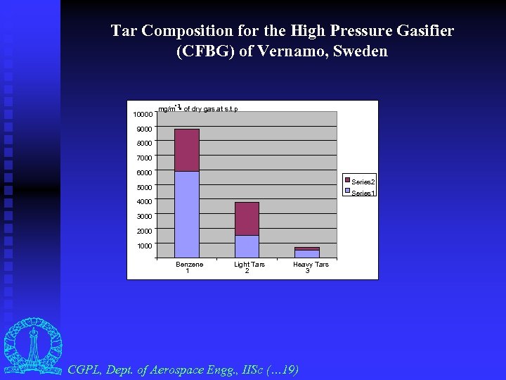 Tar Composition for the High Pressure Gasifier (CFBG) of Vernamo, Sweden • 3 10000