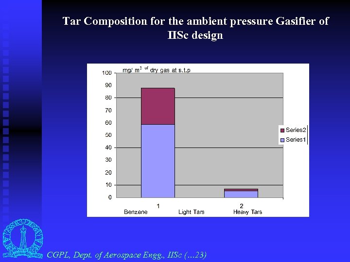Tar Composition for the ambient pressure Gasifier of IISc design CGPL, Dept. of Aerospace