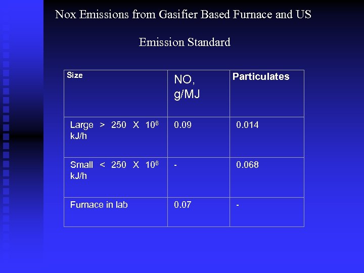 Nox Emissions from Gasifier Based Furnace and US Emission Standard Size NO, g/MJ Particulates