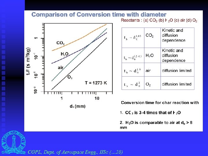 CGPL, Dept. of Aerospace Engg. , IISc (… 28) 