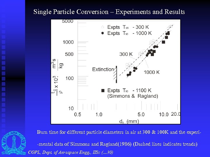 Single Particle Conversion – Experiments and Results Burn time for different particle diameters in