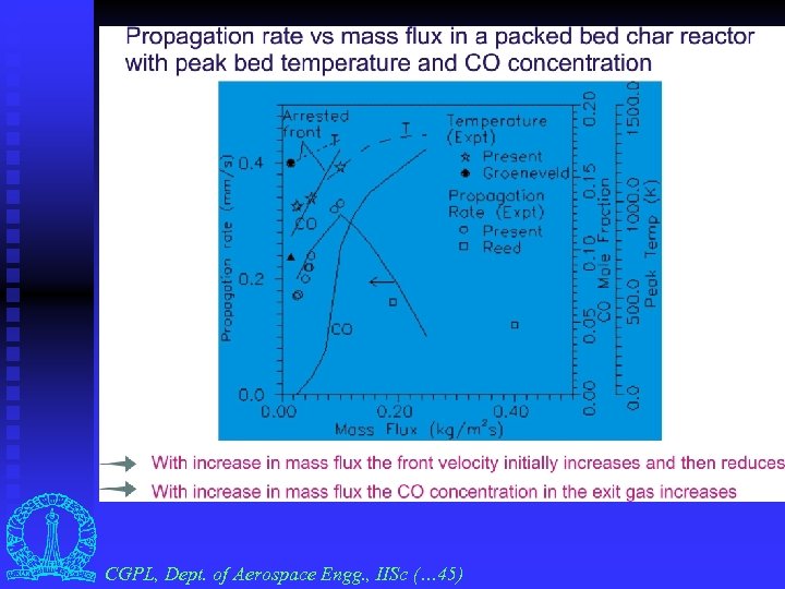 CGPL, Dept. of Aerospace Engg. , IISc (… 45) 