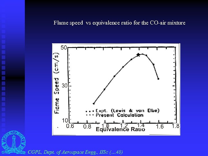  Flame speed vs equivalence ratio for the CO-air mixture CGPL, Dept. of Aerospace