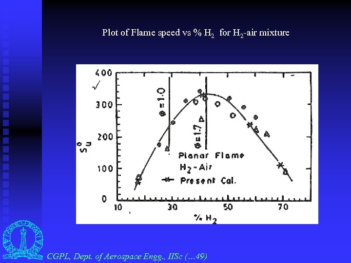 Plot of Flame speed vs % H 2 for H 2 -air mixture CGPL,