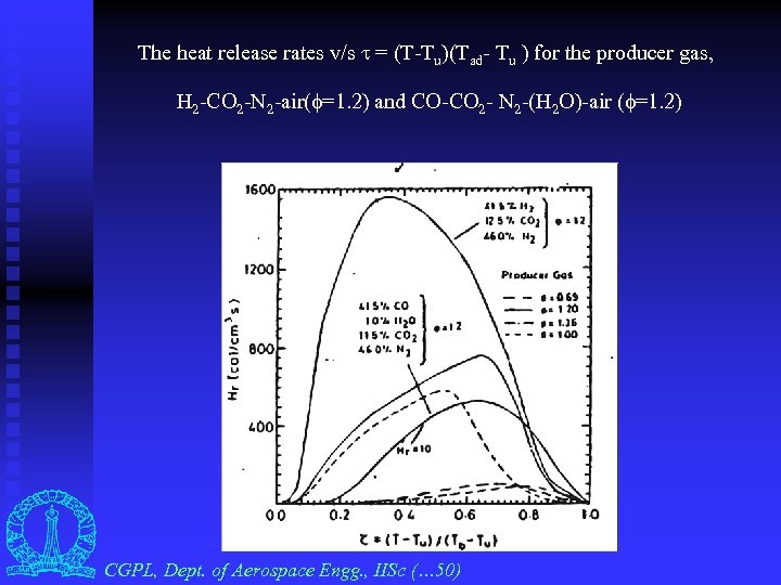 The heat release rates v/s = (T-Tu)(Tad- Tu ) for the producer gas, H