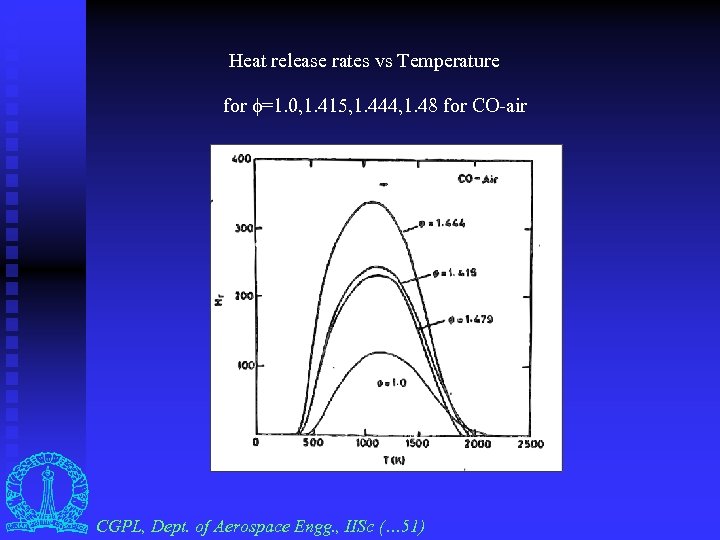  Heat release rates vs Temperature for =1. 0, 1. 415, 1. 444, 1.