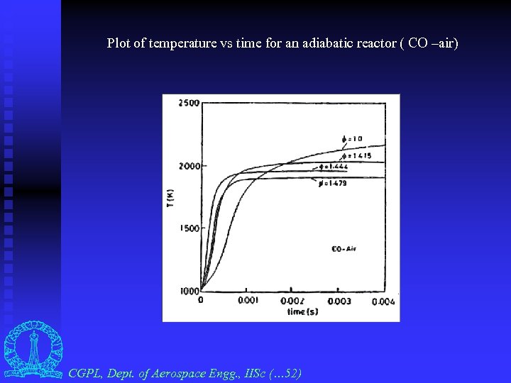 Plot of temperature vs time for an adiabatic reactor ( CO –air) CGPL, Dept.