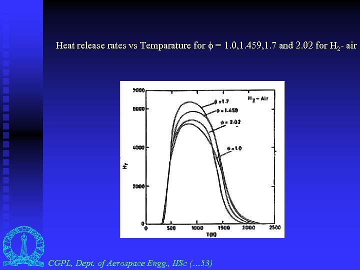 Heat release rates vs Temparature for = 1. 0, 1. 459, 1. 7 and