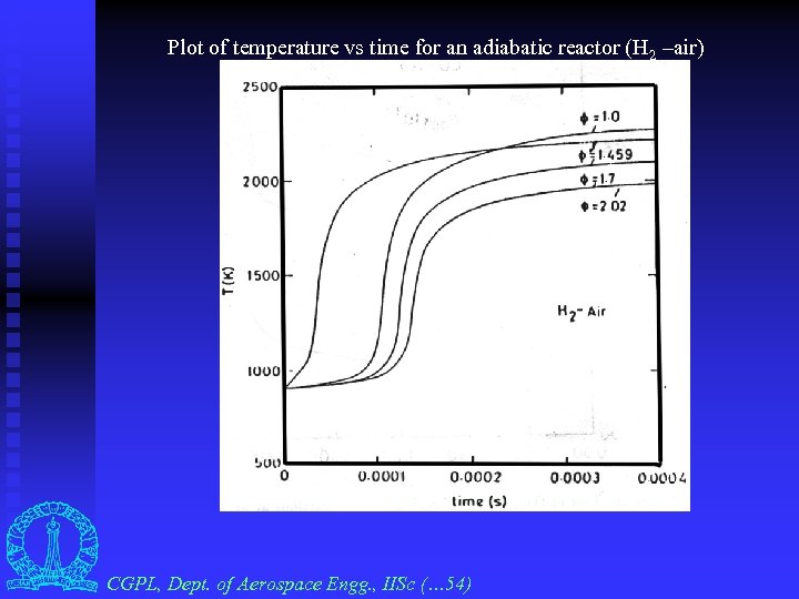 Plot of temperature vs time for an adiabatic reactor (H 2 –air) CGPL, Dept.