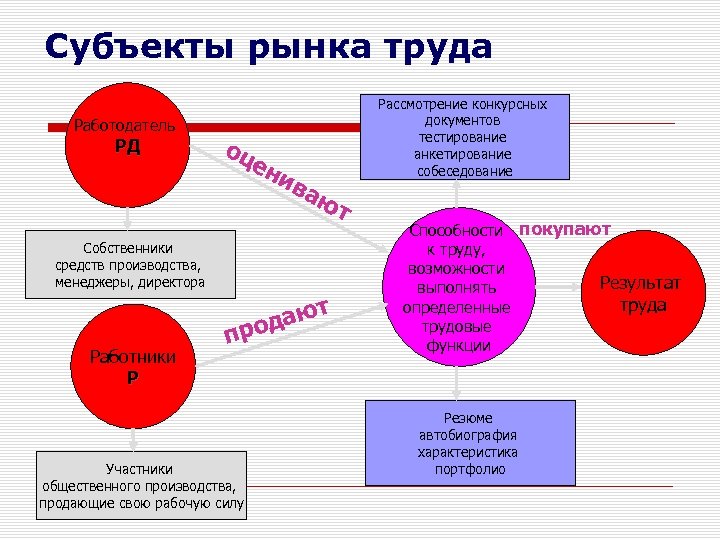 Субъекты рынка труда схема